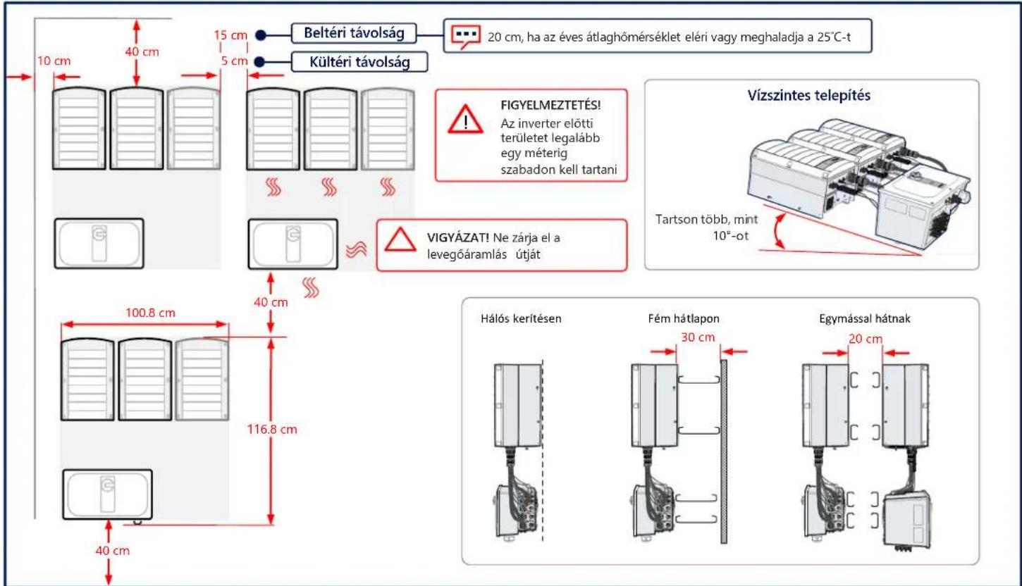 SolarEdge SE120KRW08IBNC4 - Távolságigény megtartása - 1