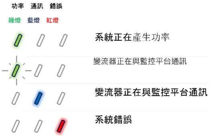 SolarEdge SE90KRW00IBNQ4 - LED 指示 - 1