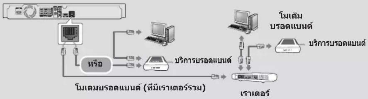 SAMSUNG HTH4500K - การเชื่อมต่อเราเตอร์เครือข่าย - 1