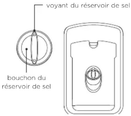 voyant du réservoir de sel bouchon du réservoir de sel