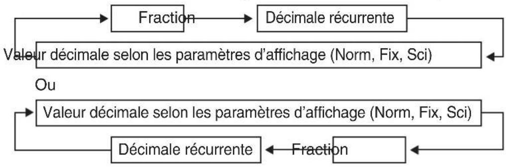 CASIO fx991ES PLUS C - Affichage d'un résultat de calcul comme valeur décimale récurrente - 1