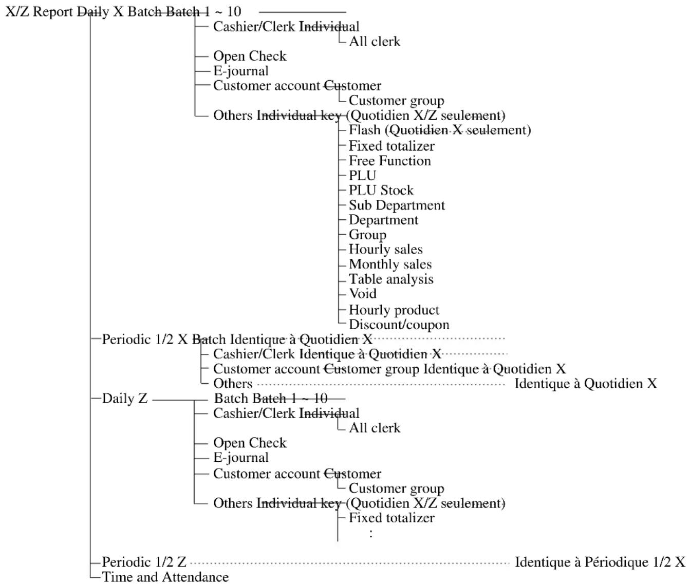 CASIO QT6100 - Arborescence du menu X/Z - 1