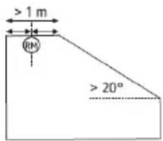 > 1 m RM > 20°