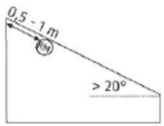 0.5 - 1 m R/M > 20°