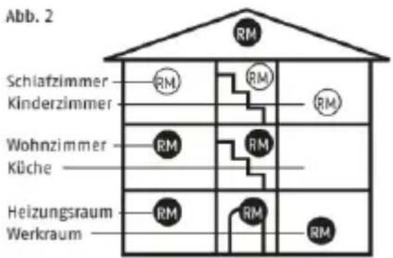 Abb. 2 Schlafzimmer Kinderzimmer Wohnzimmer Küche Heizungsraum Werkraum
