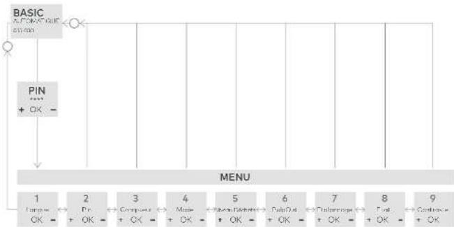 Zumex Speed - Diagramme de menus - 1