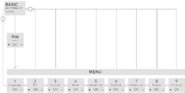 Zumex Speed - Menu diagram - 1