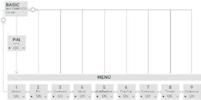 Zumex Speed - Diagrama de menús - 1