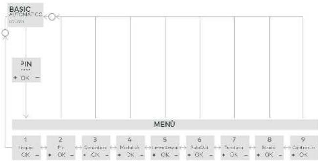 Zumex Speed - Diagramma di menù - 1