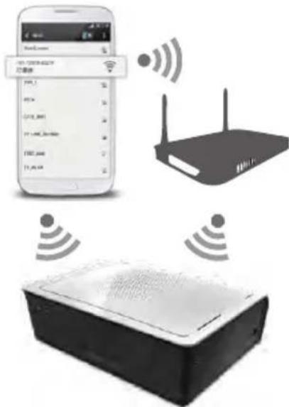 Diagram illustrating wireless network device connectivity with mobile app, wireless devices, and wireless devices with signal icons