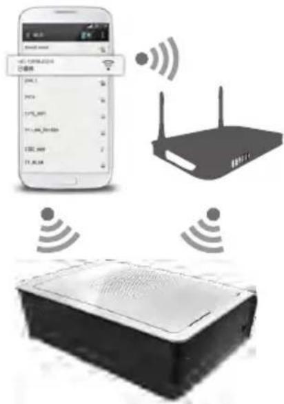 Diagram illustrating wireless network communication between a smartphone, WiFi, and a router with wireless signal icons.