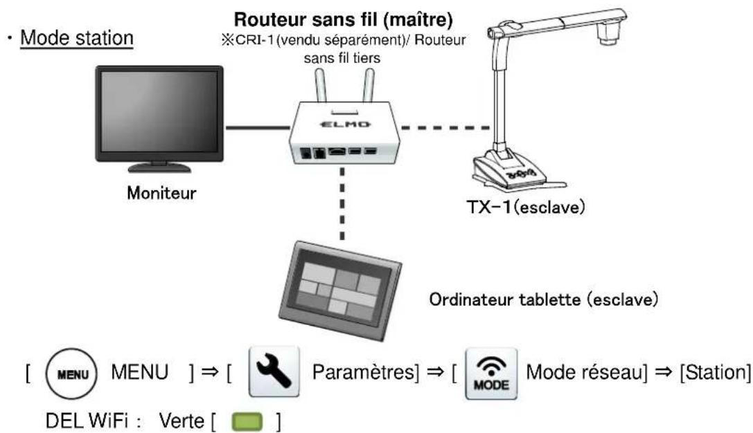 Elmo TTL1 - 3-2 À PROPOS DE LA FONCTION WiFi - 3