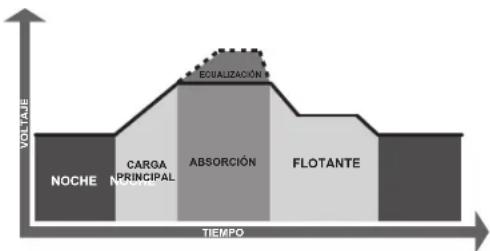 VOLTAGE NOCHE CARGA PRINCIPAL EBUSORCIÓN FLOTANTE TIEMPO