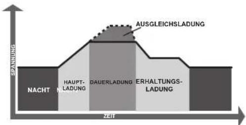 NACHT Nacht HAUPT-LADUNG DAUERLADUNG ERHALTUNGS-LADUNG ZEIT SPANNUNG AUSGLEICHSLADUNG