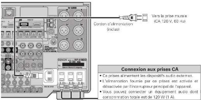 DENON AVPA1HDCI(A) - Connexion du cordon d'alimentation - 1