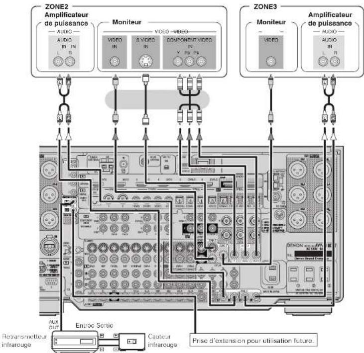 DENON AVPA1HDCI(A) - Connexions des pré-sorties de ZONE2 ou ZONE3 - 1