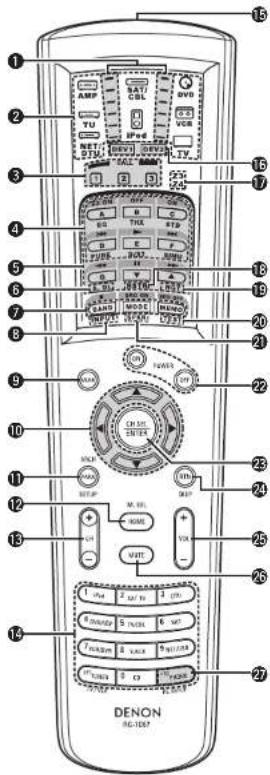 DENON AVPA1HDCI(A) - Nomenclature et fonctions - 4