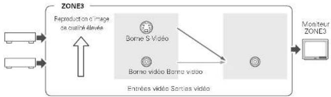 DENON AVPA1HDCI(A) - Fonction de conversion vidéo - 3