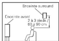 DENON AVPA1HDCI(A) - ③ Lecture de films et de musique - 4