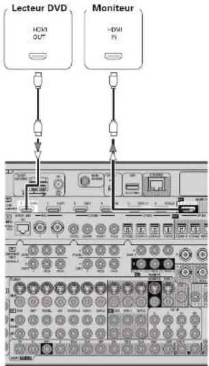 DENON AVPA1HDCI(A) - Connexion d'équipements dotés de bornes HDMI - 1