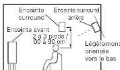 DENON AVPA1HDCI(A) - [1] Pour les systèmes EX surround THX (Utilisation d'enceintes surround arrière) - 2