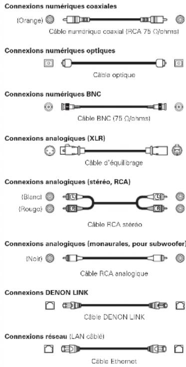 DENON AVPA1HDCI(A) - Câbles utilisés pour les connexions - 1