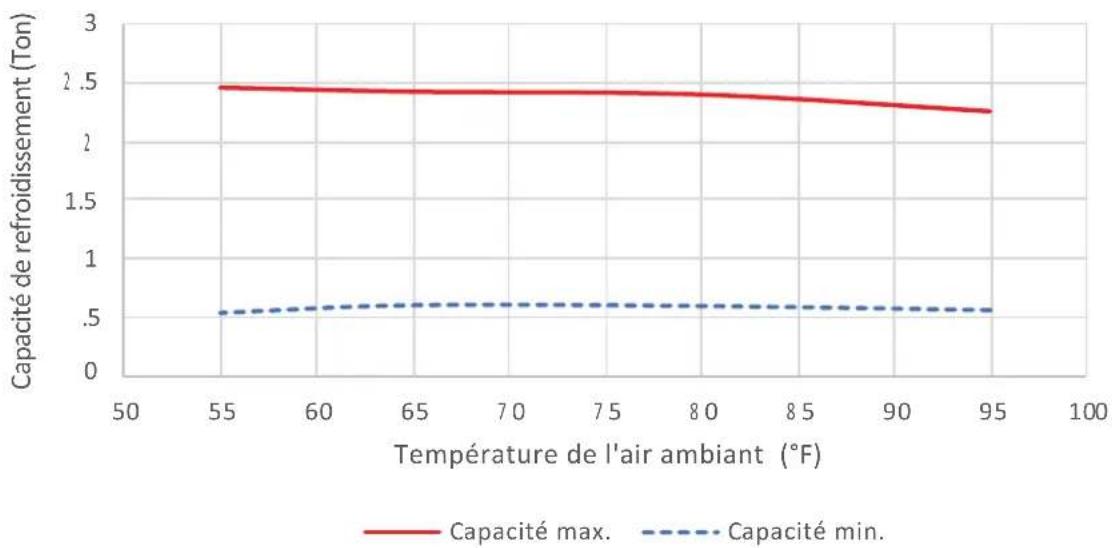 STIEBEL ELTRON WPL 15 A2W Premium - Diagrammes de sortie, WPL 15 A2W Premium - 4