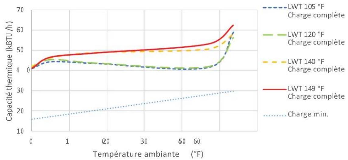 STIEBEL ELTRON WPL 15 A2W Premium - Diagrammes de sortie, WPL 25 A2W Premium - 1