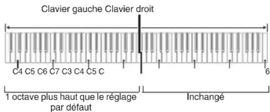CASIO Celviano GP300 - Utilisez les touches directionnelles < (-) et > (+) pour changer l'octave. - 1