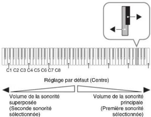 CASIO Privia PXA800BN - Pour ajuster la balance sonore entre les deux sonorités superposées - 1