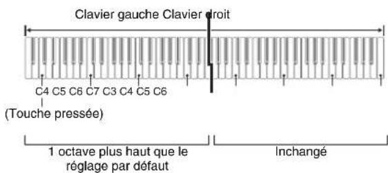CASIO Privia PXA800BN - Changement des octaves des claviers pour l'interprétation à quatre mains - 2