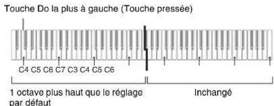 CASIO Celviano AP6BP - Changement de l'octave d'un clavier en mode Duo - 1
