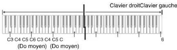 CASIO Celviano AP6BP - Interprétation à quatre mains - 1