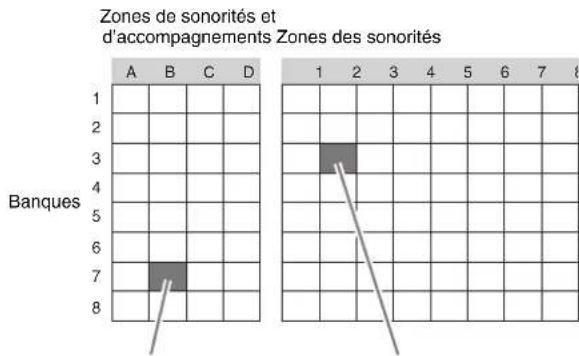 CASIO Celviano AP6BP - Enregistrement de configurations de sonorités et de rythmes - 2