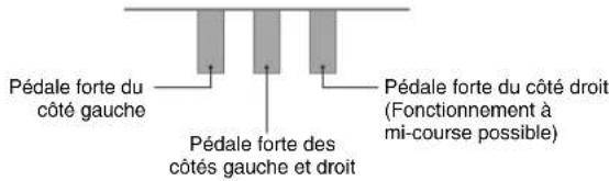 CASIO Privia PXA100RD - Fonctionnement des pédales lors d'une interprétation à quatre mains - 1