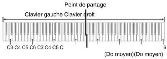 CASIO Privia PXA100BE - Interprétation à quatre mains - 1