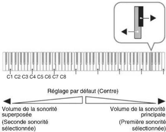CASIO Privia PXA100BE - Pour ajuster la balance sonore entre les deux sonorités superposées - 1