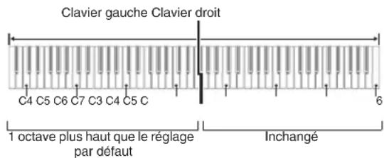 CASIO Celviano GP400 - Pour changer les octaves des claviers pour l'interprétation à quatre mains - 1
