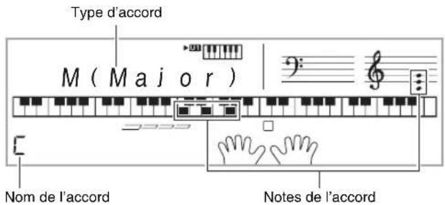 Type d'accord M ( Major ) Nom de l'accord Notes de l'accord