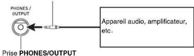 PHONES / OUTPUT Prise PHONES/OUTPUT Appareil audio, amplificateur, etc.