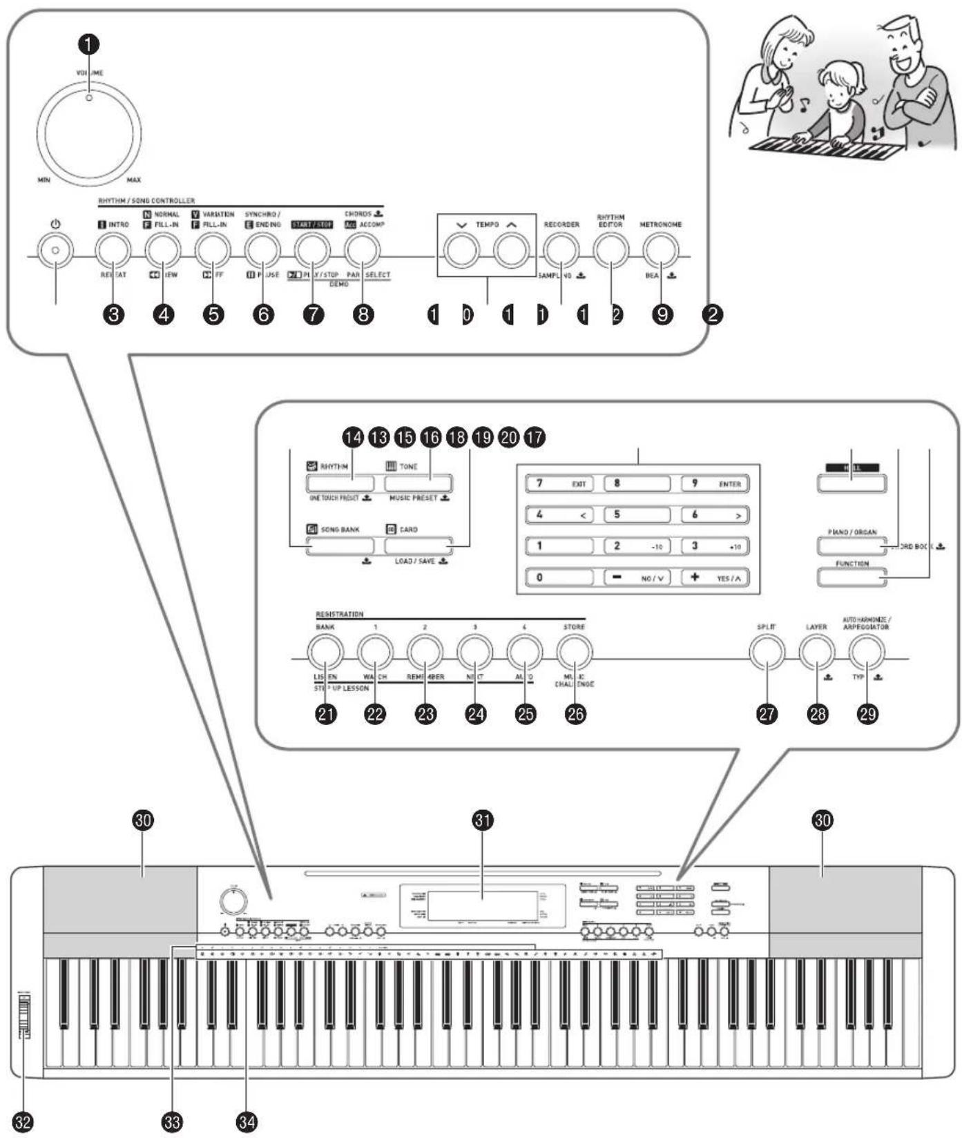 RHYTHM / SONG CONTROLLER INTRO REF. CAT NORMAL FILL-IN VARIATION FILL-IN SYNCHRO / ENDING PART/FAIR CHORDS ACCOMP TEMP REORDER SAMPLE 10 RHYTHM EDITOR METRONOME BEA 14 13 15 16 18 19 20 17 RHYTHM TONE IN ETOUCH FIRST MUSIC PRESET SONG BANK CARD LOAD / SAVE 7 EXIT 8 9 ENTER 4 < 5 6 > 1 2 -10 3 +10 0 - NO / V + YES / A Piano / ORGAN ORDER BOX FUNCTION REGISTRATION BANK 1 2 3 4 STORE LES EN WA CH REMI DER NCT AL O MEL CHAI ENGIE ST FUP LESSON 21 22 23 24 25 26 SPLIT LAYER AUTO-HARMENZER AIRFEGIDATOR 27 28 29 30 31 32 33 34