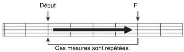 Début F Ces mesures sont répétées.