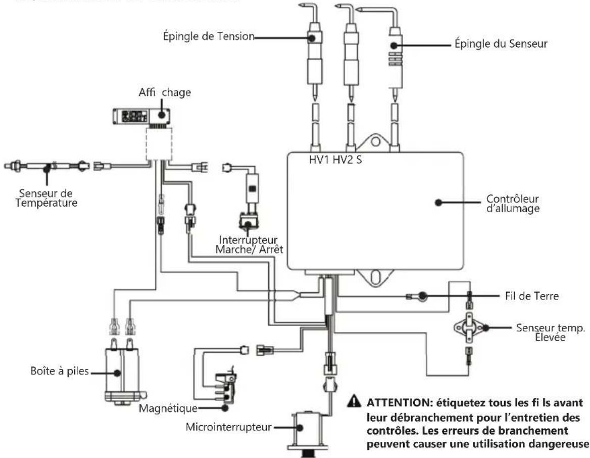 Épingle de Tension Épingle du Senseur Affi chage Senseur de Temperature Interrupteur Marche/ Arrêt HV1 HV2 S Contrôleur d'allumage Fil de Terre Senseur temp. Élevée Boîte à piles Magnétique Microinterrupteur ATTENTION: étiquetez tous les fi ls avant leur débranchement pour l'entretien des contrôles. Les erreurs de branchement peuvent causer une utilisation dangereuse.