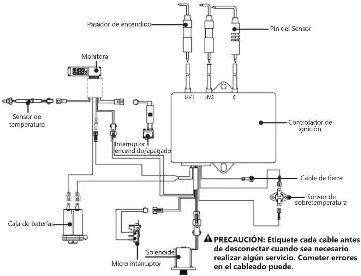 Pasador de encendido Pin del Sensor Monitora Sensor de temperatura Interruptor encendido/apagado HV1 HV2 S Controlador de ignición Cable de tierra Sensor de sobretemperatura Caja de baterías Micro interruptor Solenoide PRECAUCIÓN: Etiquete cada cable antes de desconectar cuando sea necesario realizar algún servicio. Cometer errores en el cableado puede.