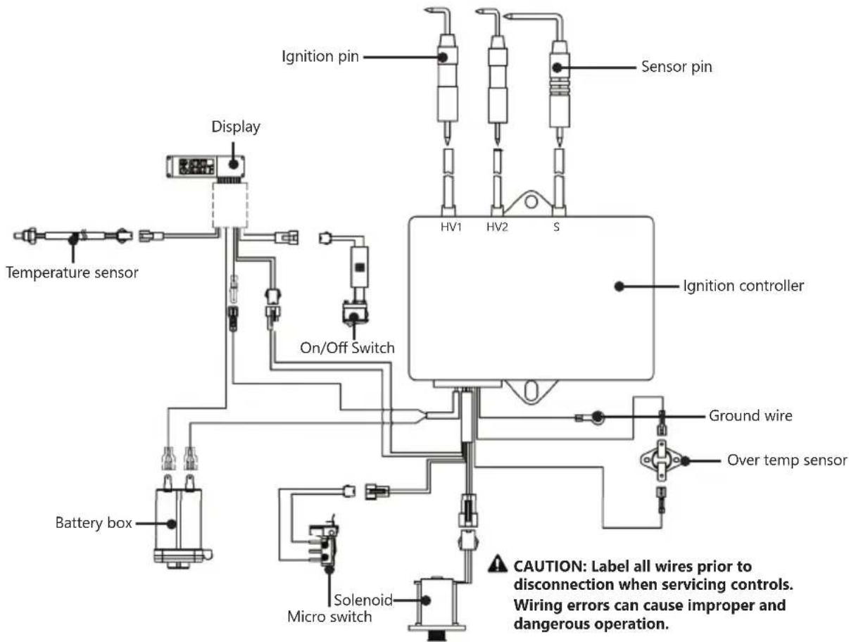 Ignition pin Sensor pin Display Temperature sensor On/Off Switch HV1 HV2 S Ignition controller Ground wire Over temp sensor Battery box Solenoid Micro switch CAUTION: Label all wires prior to disconnection when servicing controls. Wiring errors can cause improper and dangerous operation.
