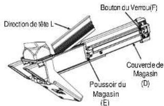 Direction de tête L Bouton du Verrou(F) Couverde de Magasin (D) Poussoir du Magasin (E)