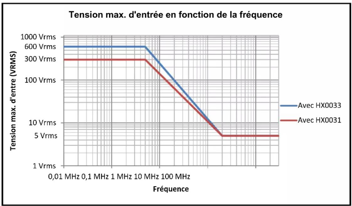 METRIX ScopiX IV OX9102 - Valeurs de derating - 2