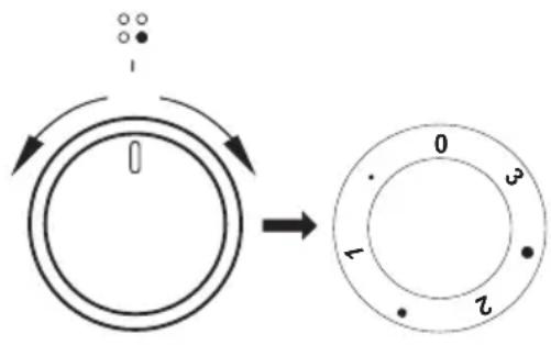 Diagram showing a rotary switch mechanism with labeled segments 0, 1, 2, and 3, and directional arrows indicating rotation.