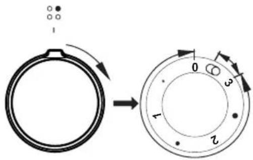Diagram showing a circular component before and after rotation, with labeled parts 0, 1, 2, and 3.