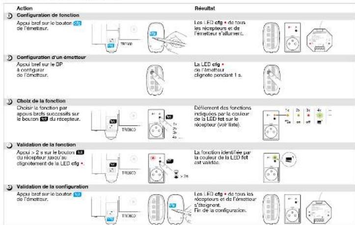 Action Configuration de fonction Apou bref sur le bouton 23 de l'émetteur. Configuration d'un émetteur Apou bref sur le BP a configurar de l'émetteur. Choix de la fonction Choié le fonction par appuis broits successifs sur le bouton 23 du récepteur. Validation de la fonction Apou > 2 s sur le bouton 15 du récepteur jusqu'au dignotement de la LED cfg . Validation de la configuration Apou bref sur le bouton 23 de l'émetteur. Résultat Les LED cfg • de tous les récepteurs et de l'émetteur s'allurent. La LED cfg • de l'émetteur clignote pendant 1 s. Déflement des fonctions mésquées par la couleur de la LED fût sur le récepteur (voir liée). La fonction identifiée par la couleur de la LED fût est vaixité. Les LED cfg • de tous les récepteurs et de l'émetteur s'intégrant. Fin de la configuration.